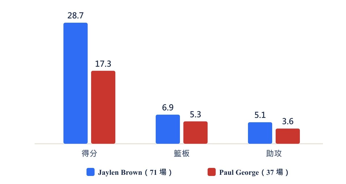 Jaylen Brown 與 Paul George 2025-26 賽季場均得分、籃板、助攻對比長條圖