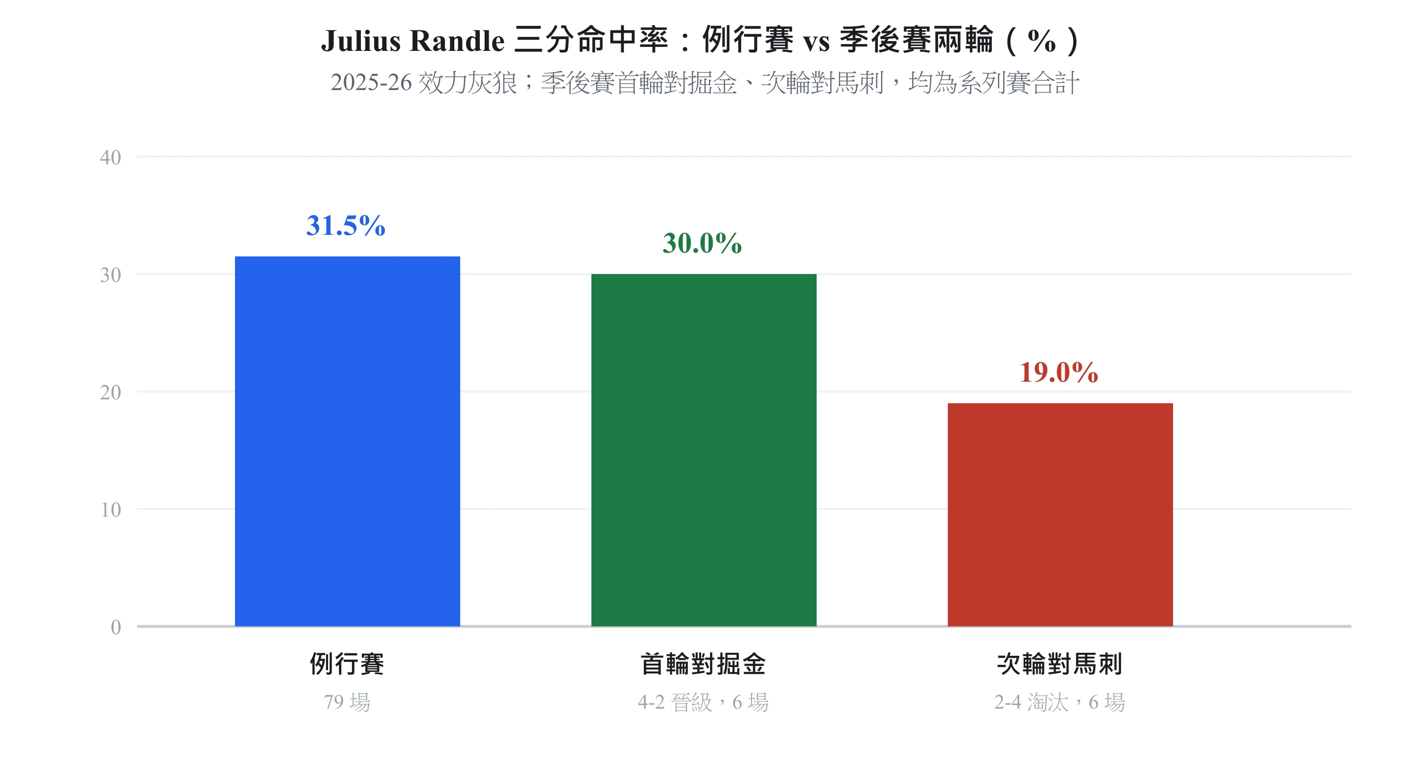 Julius Randle 三分命中率長條圖:例行賽 31.5%、季後賽首輪對金塊 30.0%、次輪對馬刺驟降至 19.0%