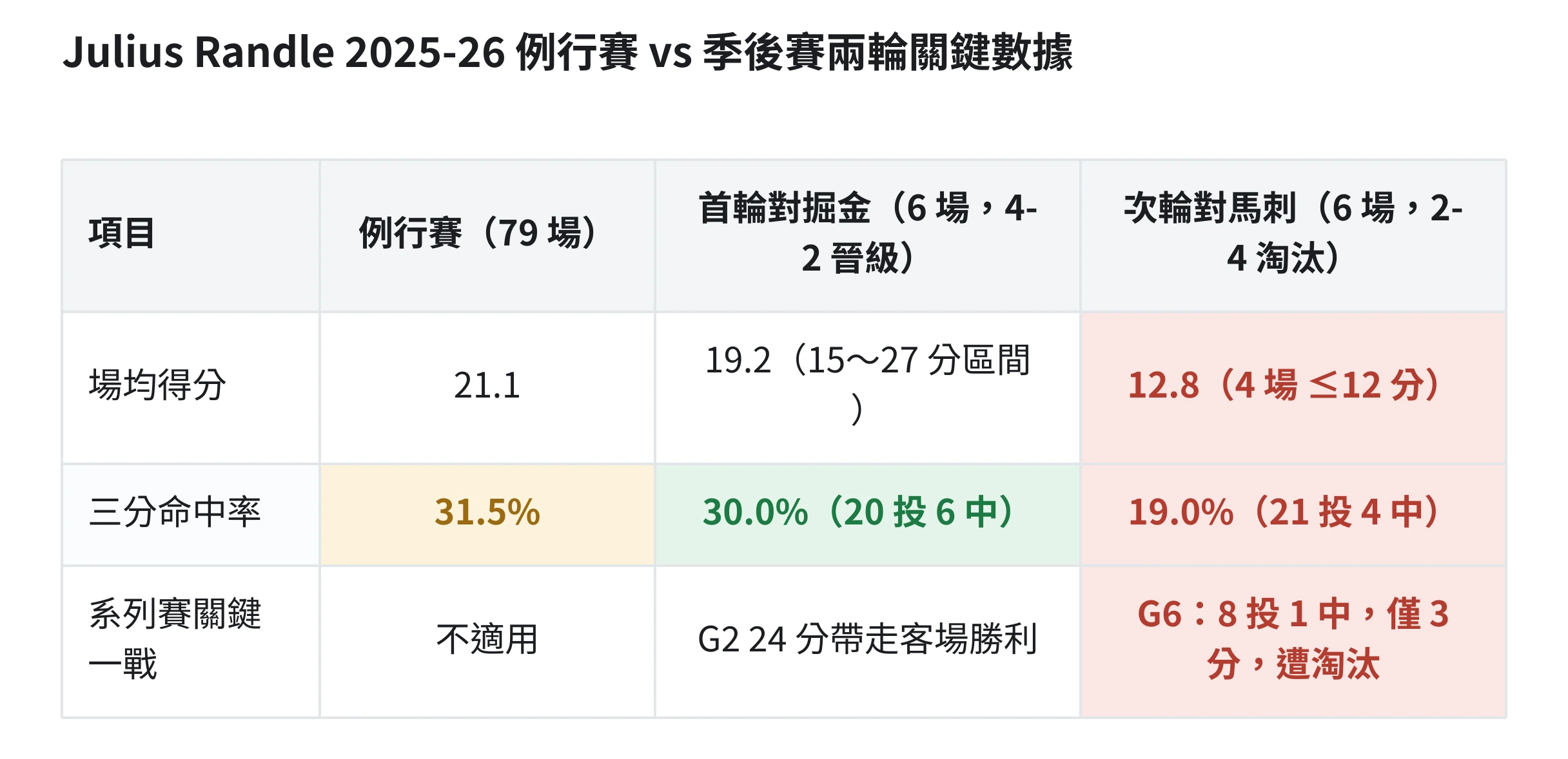 Julius Randle 2025-26 例行賽與季後賽兩輪關鍵數據對照表