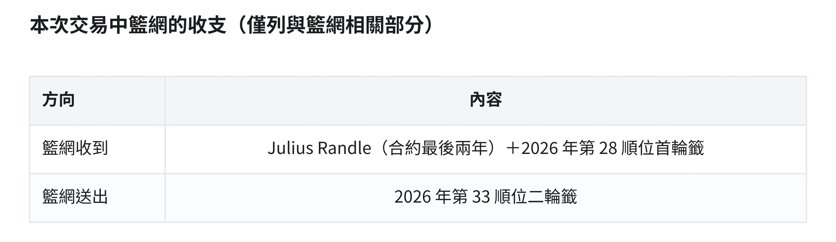 籃網與灰狼交易收支表:籃網送出第 33 順位二輪籤,換回 Julius Randle 與第 28 順位首輪籤