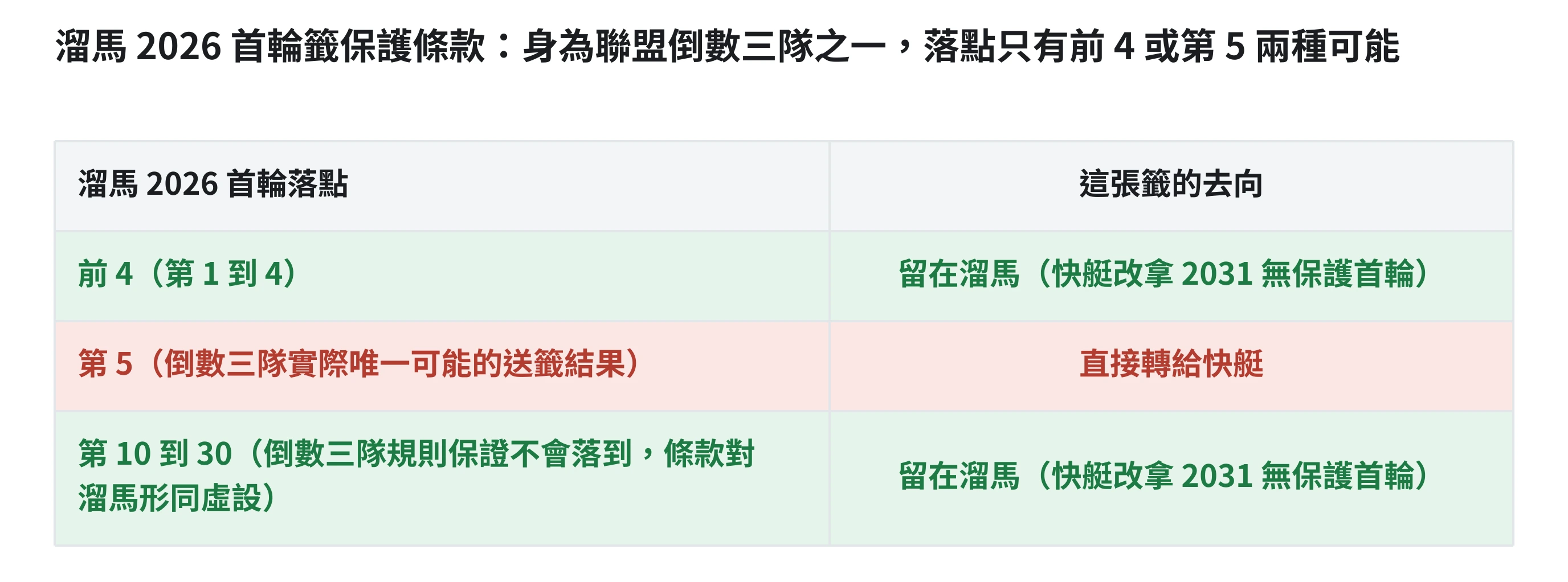 溜馬2026首輪籤保護條款，身為聯盟倒數三隊之一落點只有前4或第5兩種可能