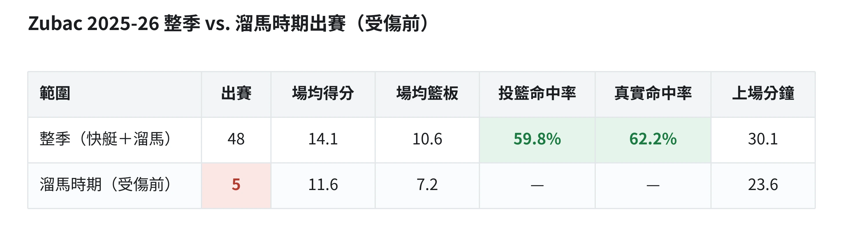 Zubac 2025-26整季數據對比穿上溜馬球衣後受傷前的5場出賽數據